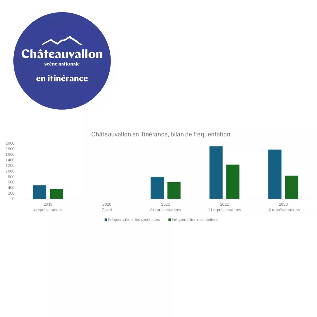 Châteauvallon en itinérance : bilan de fréquentation